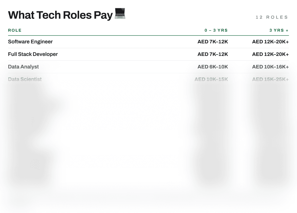 Sample page: what tech roles pay